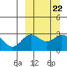 Otkriti Bay tide chart for Wednesday, September 22, 2021