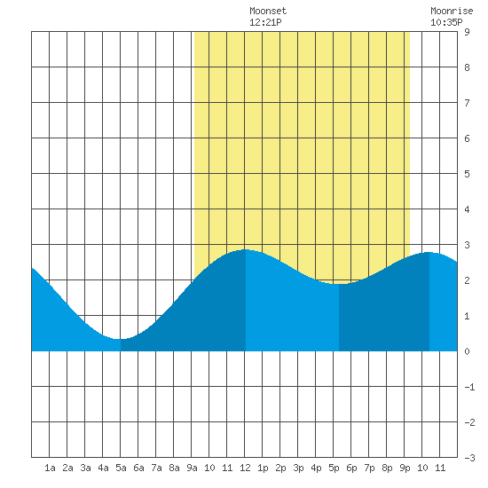 Otkriti Bay tide chart for Thursday, September 23, 2021
