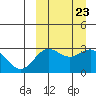 Otkriti Bay tide chart for Thursday, September 23, 2021