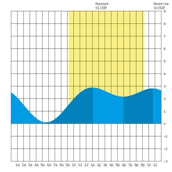 Otkriti Bay tide chart for Friday, September 24, 2021