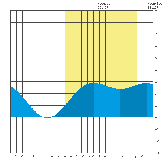 Otkriti Bay tide chart for Saturday, September 25, 2021