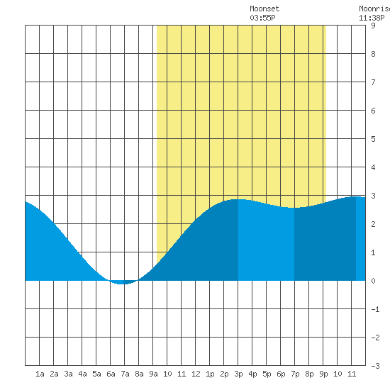 Otkriti Bay tide chart for Sunday, September 26, 2021