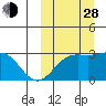 Otkriti Bay tide chart for Tuesday, September 28, 2021