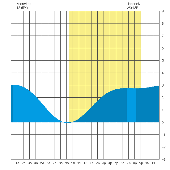 Otkriti Bay tide chart for Wednesday, September 29, 2021