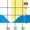 Otkriti Bay tide chart for Wednesday, September 29, 2021