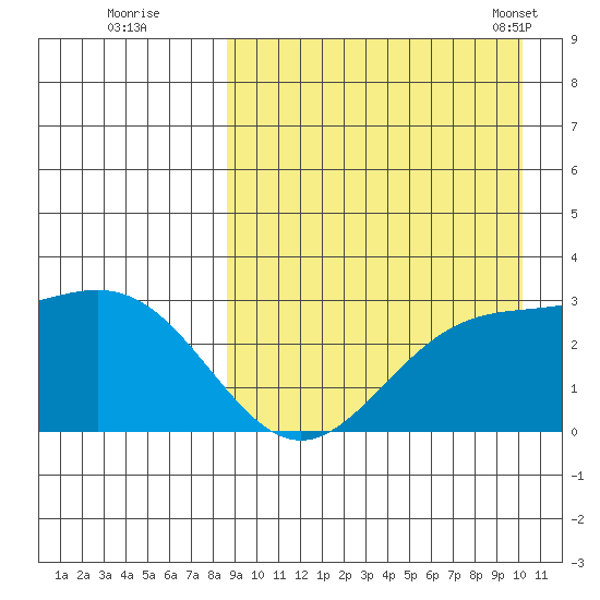 Otkriti Bay tide chart for Thursday, September 2, 2021