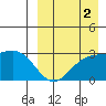 Otkriti Bay tide chart for Thursday, September 2, 2021