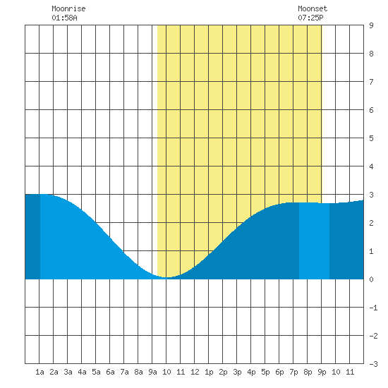Otkriti Bay tide chart for Thursday, September 30, 2021