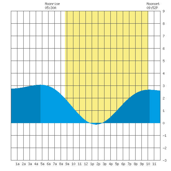 Otkriti Bay tide chart for Saturday, September 4, 2021
