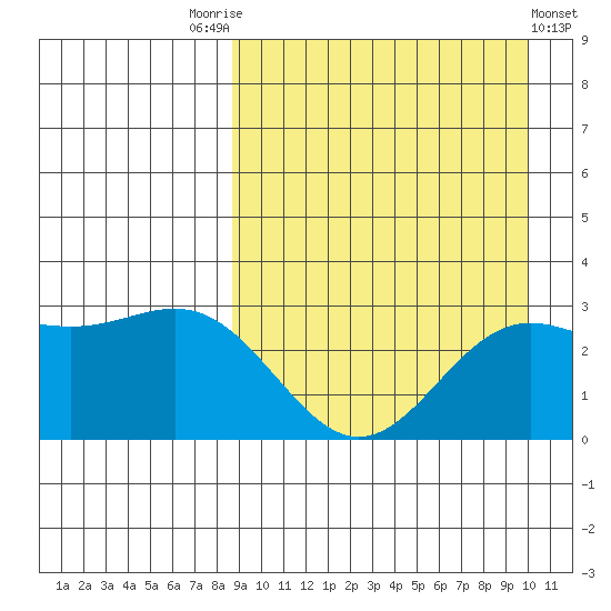 Otkriti Bay tide chart for Sunday, September 5, 2021