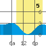 Otkriti Bay tide chart for Sunday, September 5, 2021