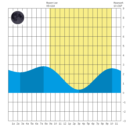 Otkriti Bay tide chart for Monday, September 6, 2021