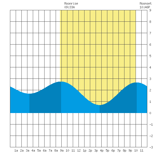Otkriti Bay tide chart for Tuesday, September 7, 2021