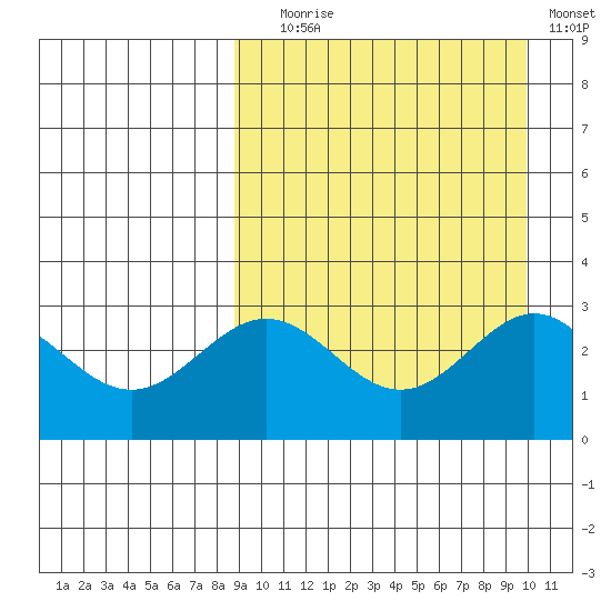 Otkriti Bay tide chart for Wednesday, September 8, 2021