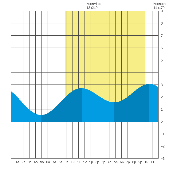 Otkriti Bay tide chart for Thursday, September 9, 2021