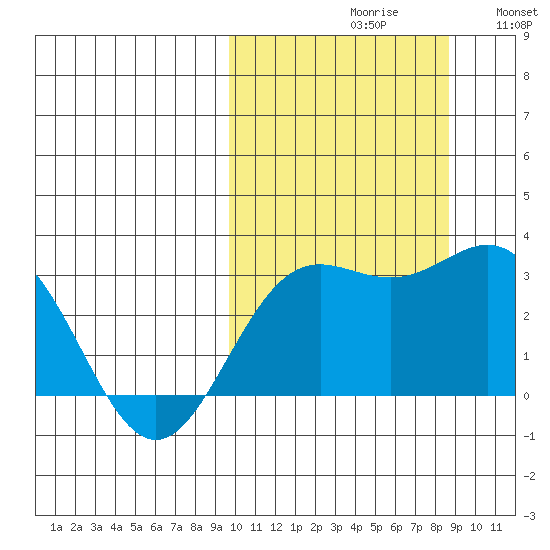 Otkriti Bay tide chart for Sunday, October 10, 2021