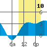 Otkriti Bay tide chart for Sunday, October 10, 2021