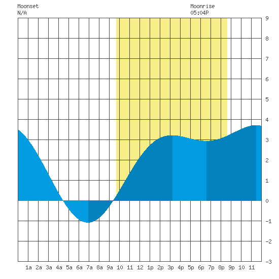 Otkriti Bay tide chart for Monday, October 11, 2021