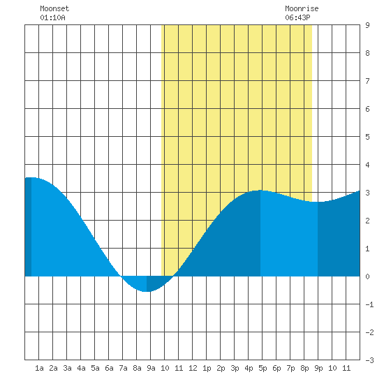 Otkriti Bay tide chart for Wednesday, October 13, 2021