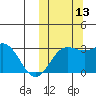 Otkriti Bay tide chart for Wednesday, October 13, 2021
