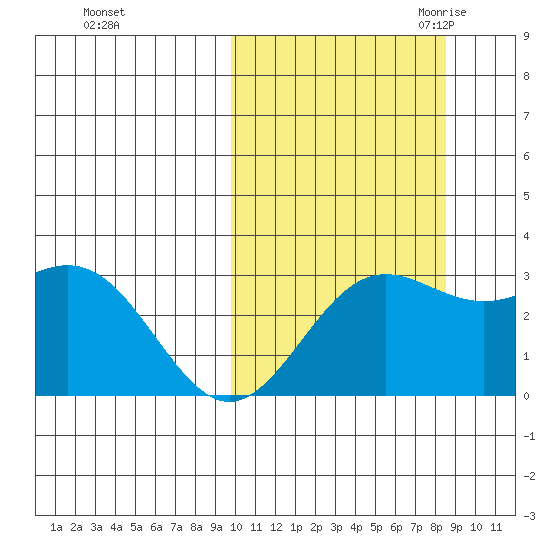 Otkriti Bay tide chart for Thursday, October 14, 2021