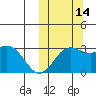 Otkriti Bay tide chart for Thursday, October 14, 2021