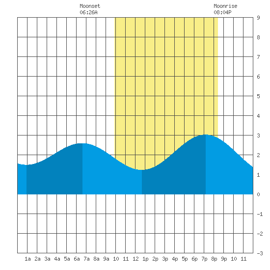 Otkriti Bay tide chart for Sunday, October 17, 2021