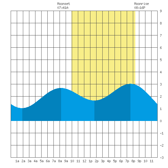 Otkriti Bay tide chart for Monday, October 18, 2021
