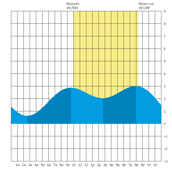 Otkriti Bay tide chart for Tuesday, October 19, 2021