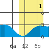 Otkriti Bay tide chart for Friday, October 1, 2021
