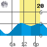 Otkriti Bay tide chart for Wednesday, October 20, 2021