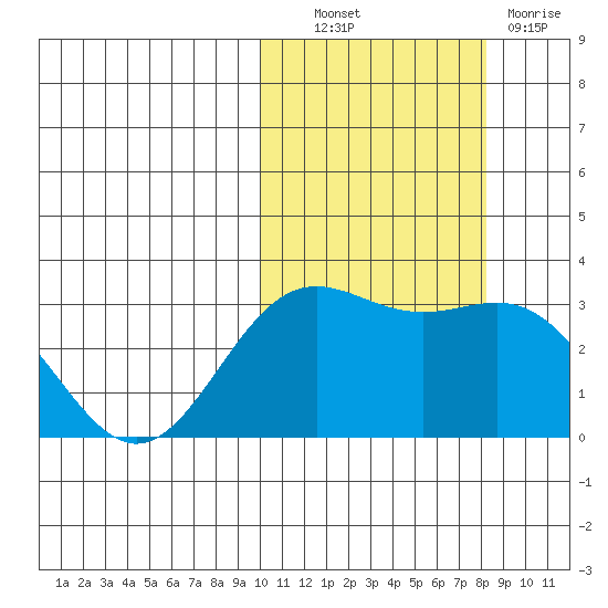 Otkriti Bay tide chart for Friday, October 22, 2021
