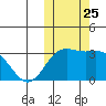 Otkriti Bay tide chart for Monday, October 25, 2021