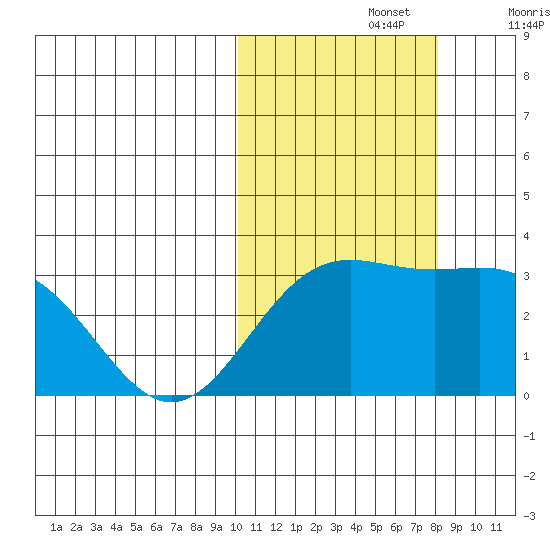 Otkriti Bay tide chart for Tuesday, October 26, 2021