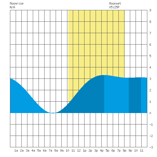 Otkriti Bay tide chart for Wednesday, October 27, 2021