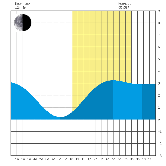 Otkriti Bay tide chart for Thursday, October 28, 2021