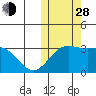 Otkriti Bay tide chart for Thursday, October 28, 2021