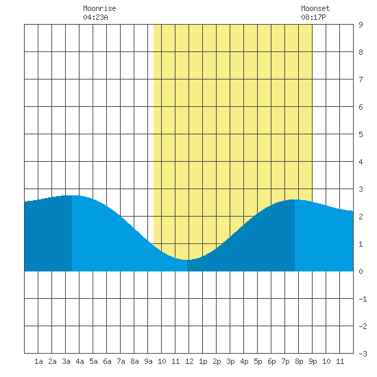 Otkriti Bay tide chart for Saturday, October 2, 2021
