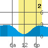 Otkriti Bay tide chart for Saturday, October 2, 2021