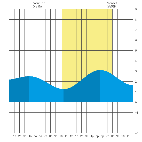 Otkriti Bay tide chart for Sunday, October 31, 2021