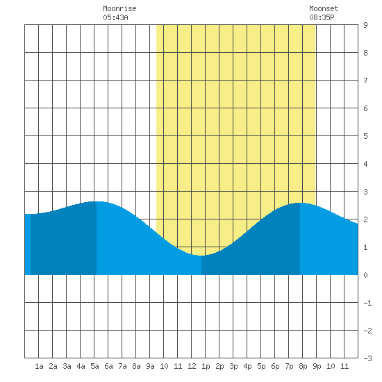 Otkriti Bay tide chart for Sunday, October 3, 2021