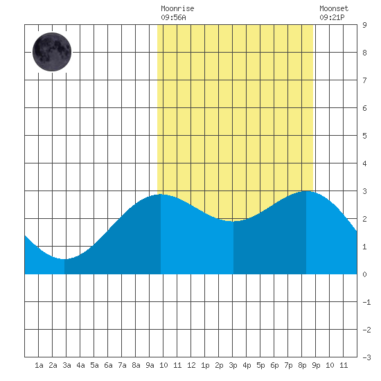 Otkriti Bay tide chart for Wednesday, October 6, 2021
