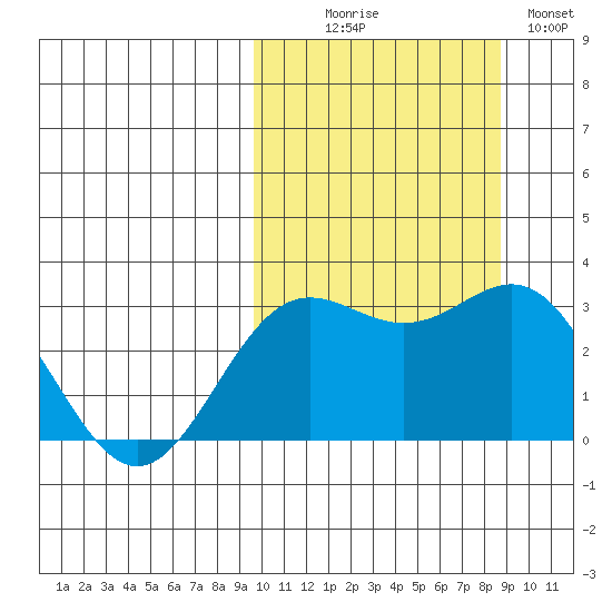 Otkriti Bay tide chart for Friday, October 8, 2021