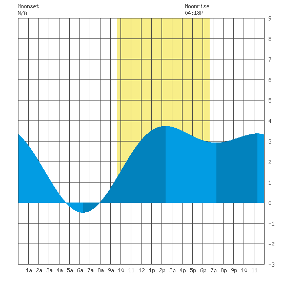 Otkriti Bay tide chart for Wednesday, November 10, 2021