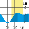Otkriti Bay tide chart for Wednesday, November 10, 2021