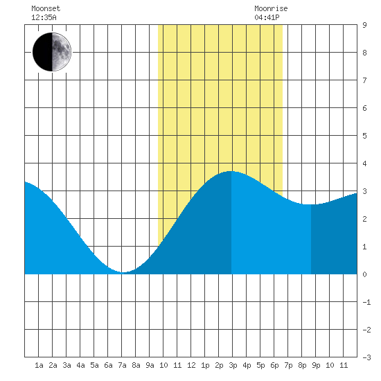 Otkriti Bay tide chart for Thursday, November 11, 2021