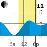 Otkriti Bay tide chart for Thursday, November 11, 2021