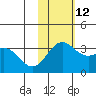 Otkriti Bay tide chart for Friday, November 12, 2021