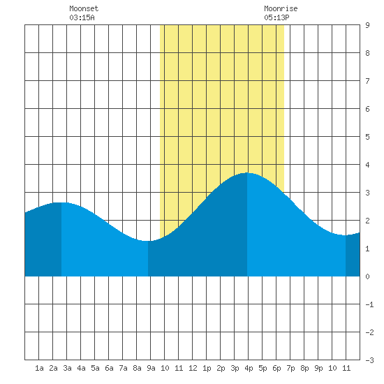 Otkriti Bay tide chart for Saturday, November 13, 2021