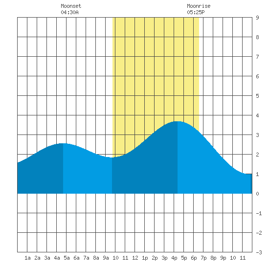 Otkriti Bay tide chart for Sunday, November 14, 2021